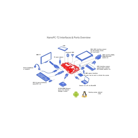 برد چهار هسته ای NanoPC-T2 رم 1GB دارای خروجی تصویر به همراه بلوتوث و وایفای داخلی
